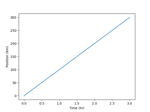 Simple Position-Time Plot