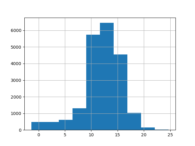 SST Histogram