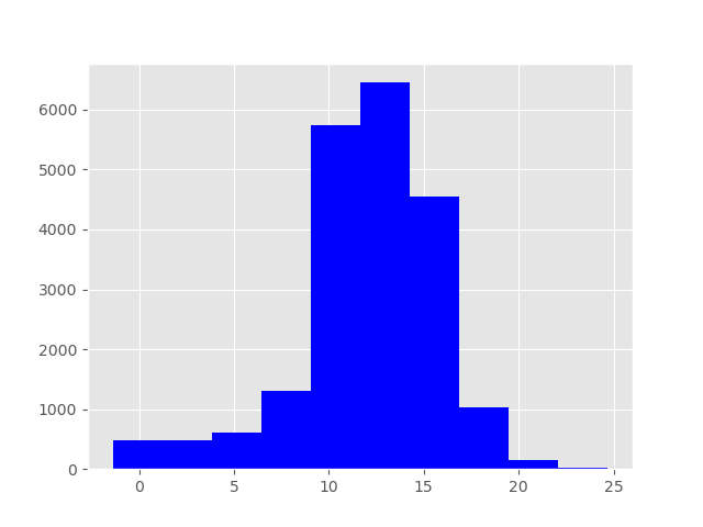 SST Histogram in blue