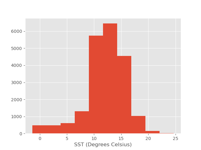 SST Histogram with ggplot styling