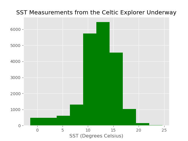 SST Histogram in green