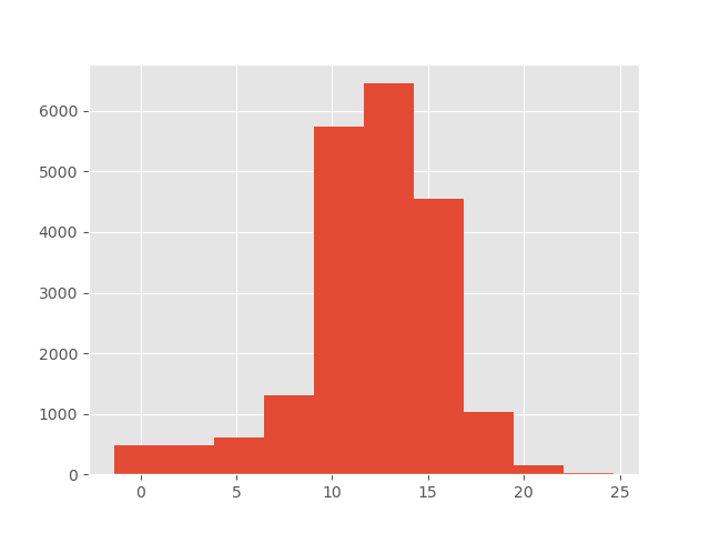 SST Histogram from plt.plot